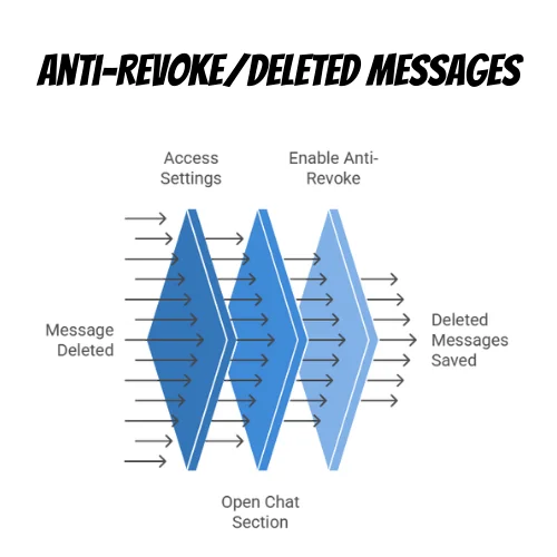 Anti-RevokeDeleted Messages - WhatsApp Plus