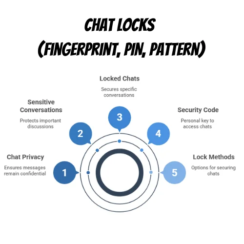Chat Locks (Fingerprint, PIN, Pattern) - WhatsApp Plus